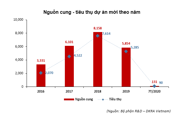  Nguồn cung và sức tiêu thụ của phân khúc đất nền tại Đà Nẵng được ghi nhận sụt giảm mạnh so với các năm trước đó. 